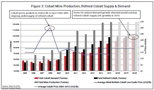 Cobalt: Our Favourite Battery Metal