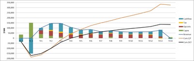 Summary of Annual Forecasted Cash Flow (CNW Group/eCobalt Solutions Inc.)