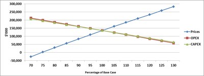 Sensitivity of Estimated After-Tax NPV to Prices (all products), CAPEX and OPEX (CNW Group/eCobalt Solutions Inc.)